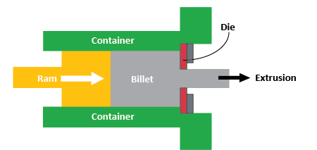 Graphical representation of an aluminum billet being pushed through a die to create an extruded shape